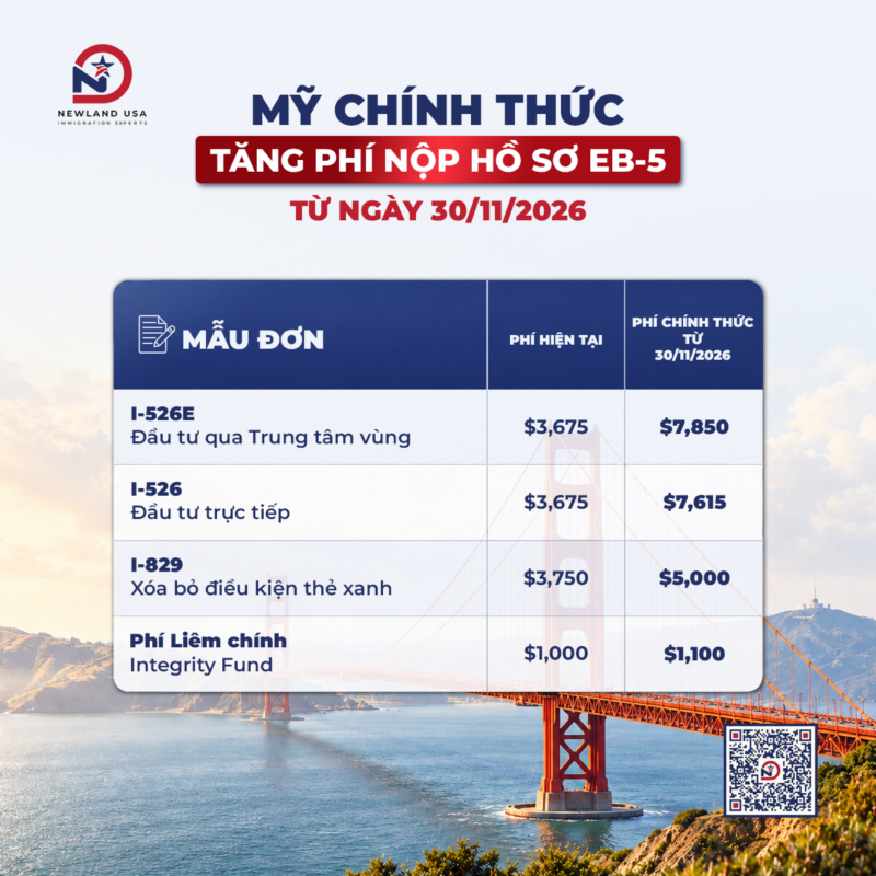 Mỹ chính thức tăng phí nộp hồ sơ EB-5 từ ngày 30/11/2026
